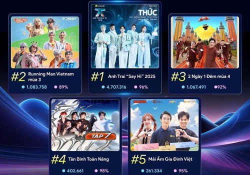 Sức hút không ngừng của Anh Trai “Say Hi” 2025: Hơn 3 tỷ lượt xem, hàng trăm nghìn video TikTok được đăng tải 